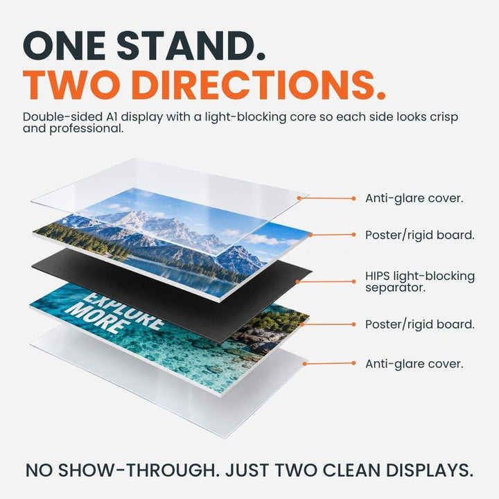 Exploded view of a double-sided A1 poster display showing anti-glare covers, poster or rigid board layers and a light-blocking separator to prevent show-through.